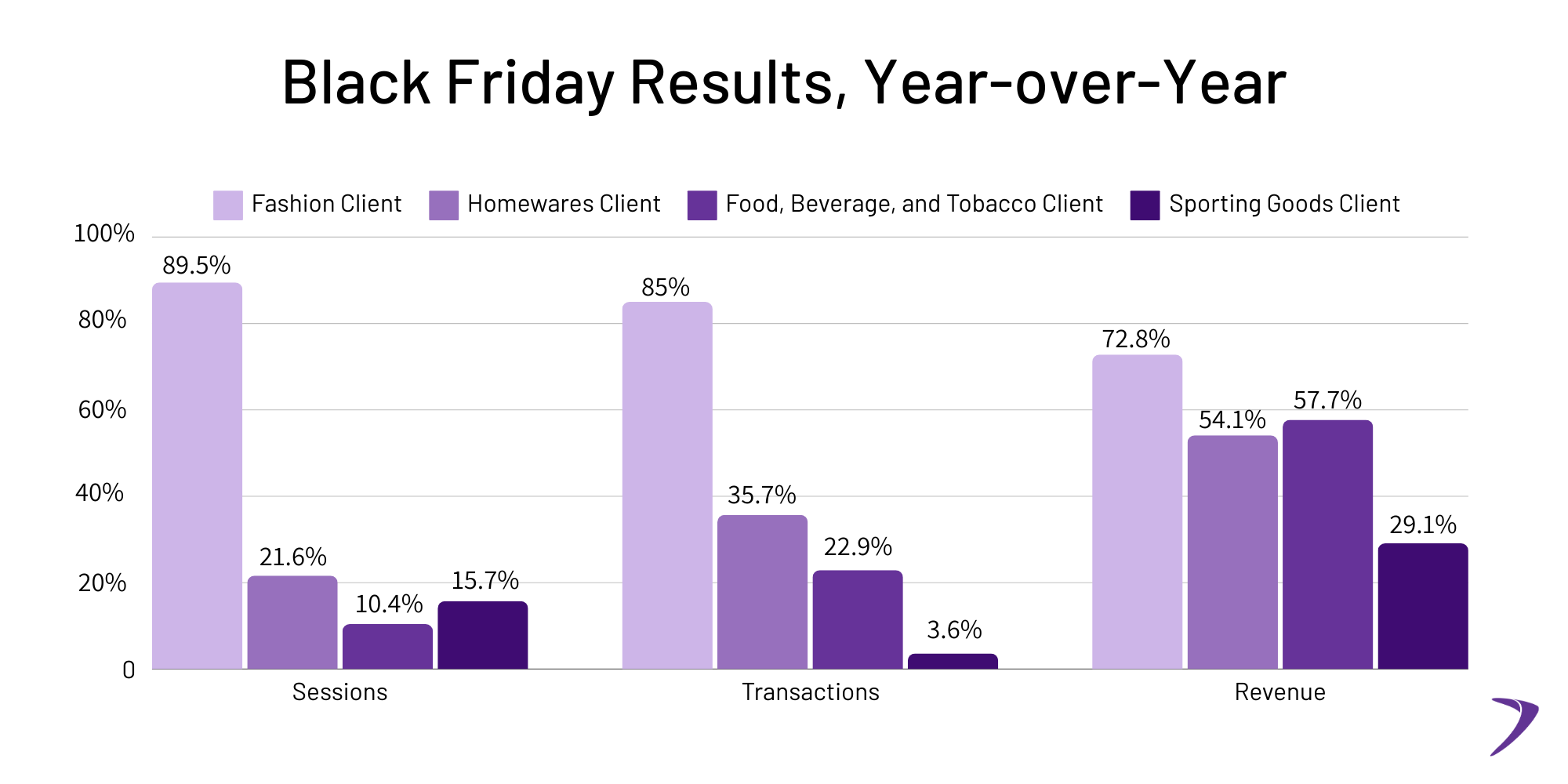 Megantic's Black Friday results graph
