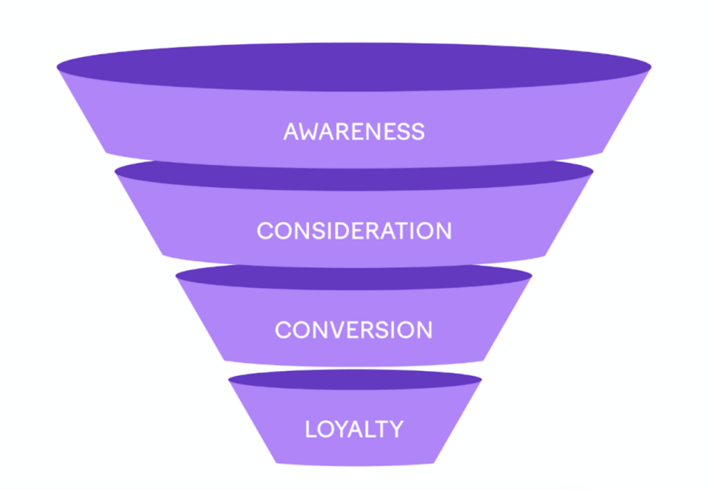 Marketing funnel